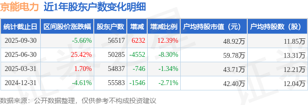 京能电力(600578)9月30日股东户数5.65万户，较上期增加12.39%