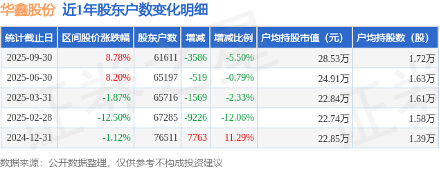 华鑫股份(600621)9月30日股东户数6.16万户，较上期减少5.5%