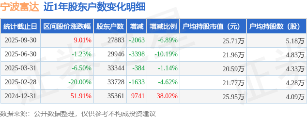 宁波富达(600724)9月30日股东户数2.79万户，较上期减少6.89%