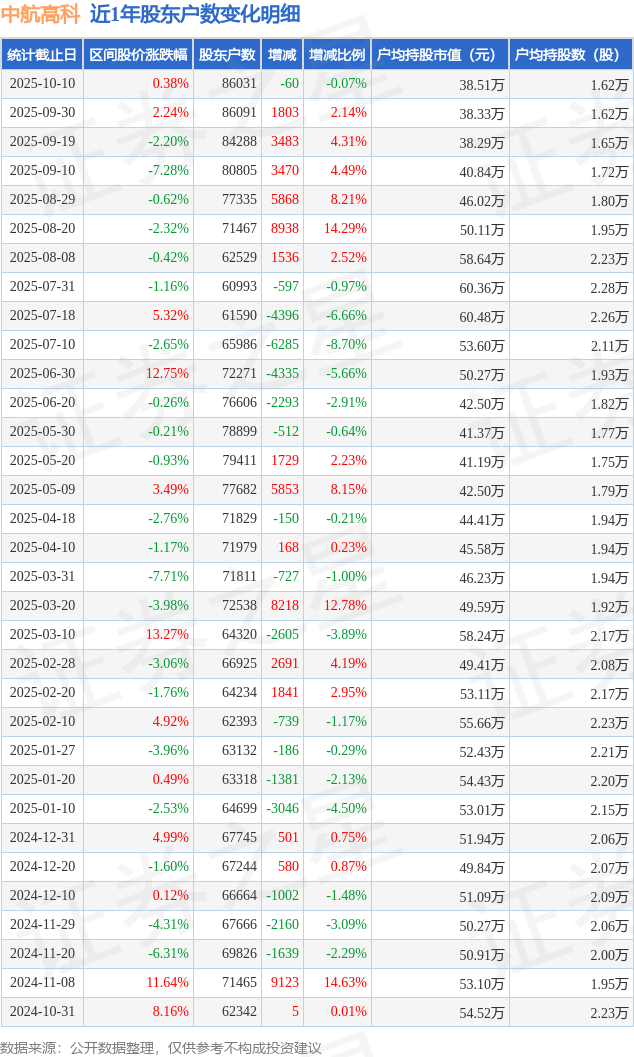 中航高科(600862)10月10日股东户数8.6万户，较上期减少0.07%