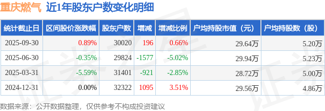 重庆燃气(600917)9月30日股东户数3万户，较上期增加0.66%