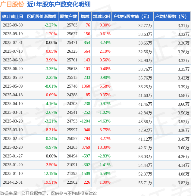 广日股份(600894)9月30日股东户数2.57万户，较上期增加0.3%