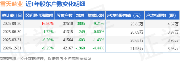 雪天盐业(600929)9月30日股东户数3.75万户，较上期减少9.21%
