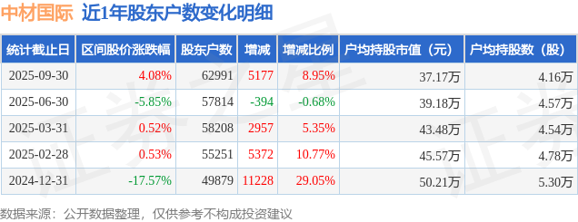 中材国际(600970)9月30日股东户数6.3万户，较上期增加8.95%
