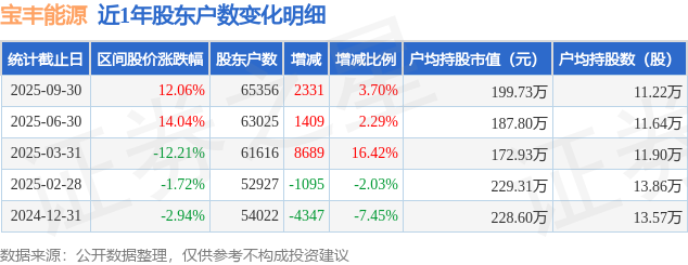 宝丰能源(600989)9月30日股东户数6.54万户，较上期增加3.7%