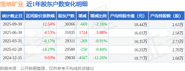 宝地矿业(601121)9月30日股东户数3.04万户，较上期减少2.16%
