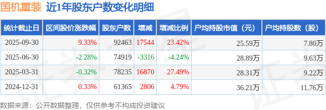 国机重装(601399)9月30日股东户数9.25万户，较上期增加23.42%
