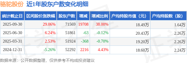 骆驼股份(601311)9月30日股东户数7.16万户，较上期增加38%