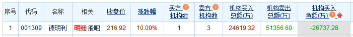 德明利涨停 机构净卖出2.67亿元