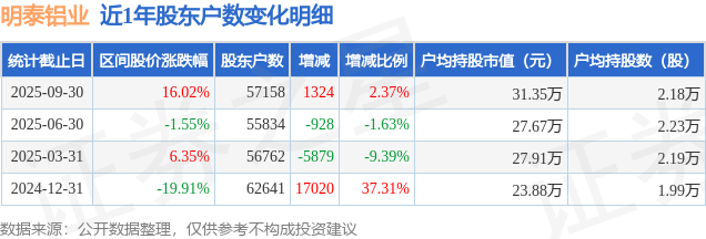 明泰铝业(601677)9月30日股东户数5.72万户，较上期增加2.37%