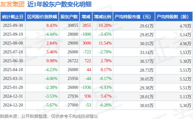 友发集团(601686)9月30日股东户数3.09万户，较上期增加10.2%