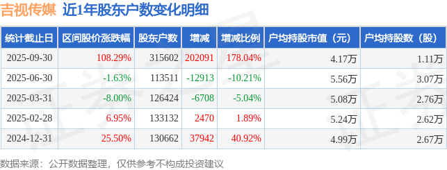 吉视传媒(601929)9月30日股东户数31.56万户，较上期增加178.04%