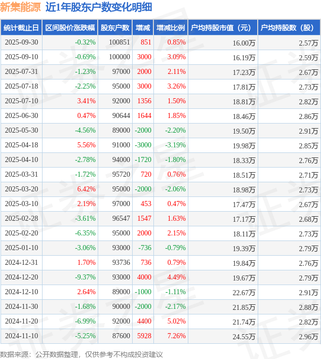 新集能源(601918)9月30日股东户数10.09万户，较上期增加0.85%