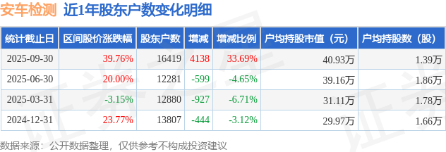 安车检测(300572)9月30日股东户数1.64万户，较上期增加33.69%
