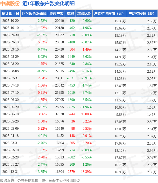 中旗股份(300575)10月20日股东户数2万户，较上期减少0.6%