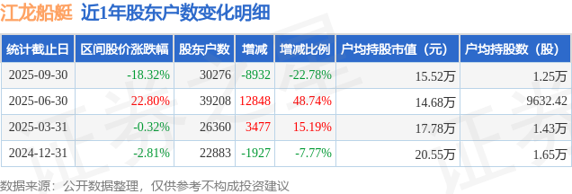 江龙船艇(300589)9月30日股东户数3.03万户，较上期减少22.78%