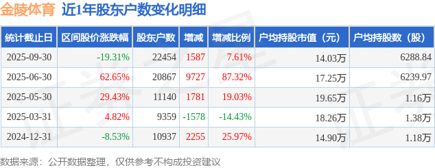 金陵体育(300651)9月30日股东户数2.25万户，较上期增加7.61%