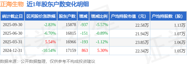 正海生物(300653)9月30日股东户数1.59万户，较上期减少5.57%