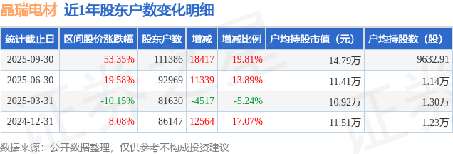 晶瑞电材(300655)9月30日股东户数11.14万户，较上期增加19.81%