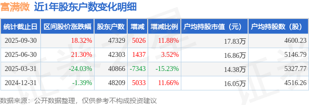 富满微(300671)9月30日股东户数4.73万户，较上期增加11.88%
