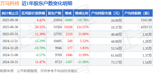 万马科技(300698)9月30日股东户数2.6万户，较上期减少18.78%