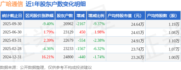 广哈通信(300711)9月30日股东户数2.1万户，较上期减少9.37%