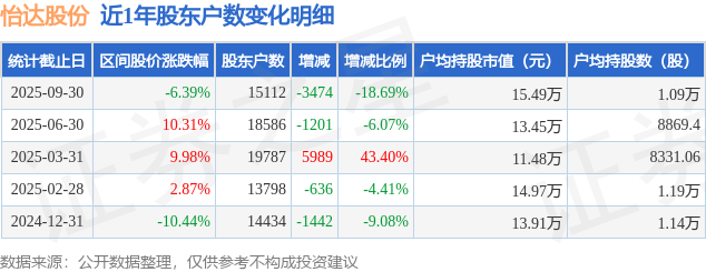 怡达股份(300721)9月30日股东户数1.51万户，较上期减少18.69%