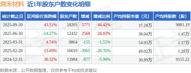 润禾材料(300727)9月30日股东户数1.82万户，较上期增加46.42%