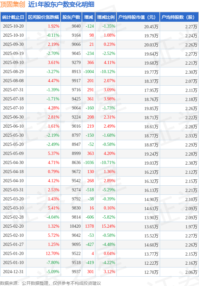 顶固集创(300749)10月20日股东户数0.9万户，较上期减少1.35%