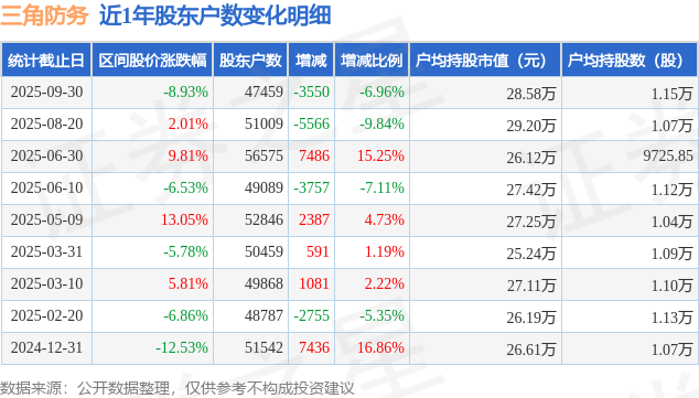 三角防务(300775)9月30日股东户数4.75万户，较上期减少6.96%