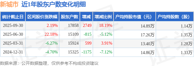 新城市(300778)9月30日股东户数1.79万户，较上期增加18.19%