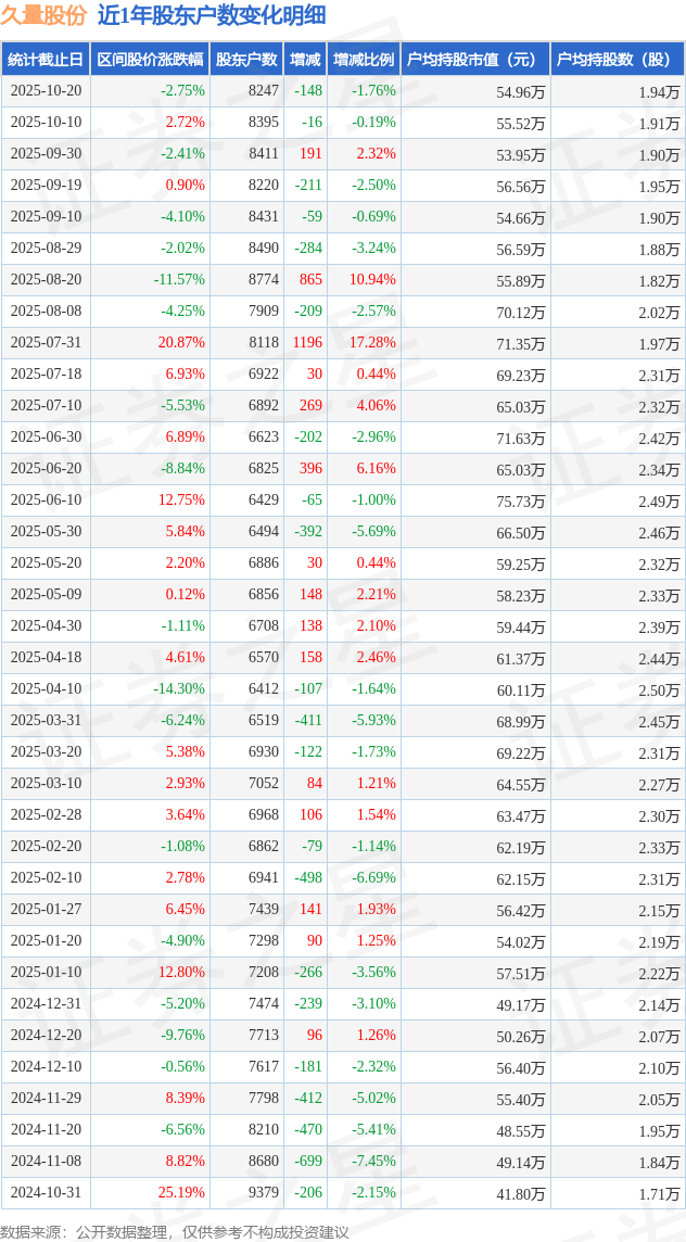 久量股份(300808)10月20日股东户数0.82万户，较上期减少1.76%