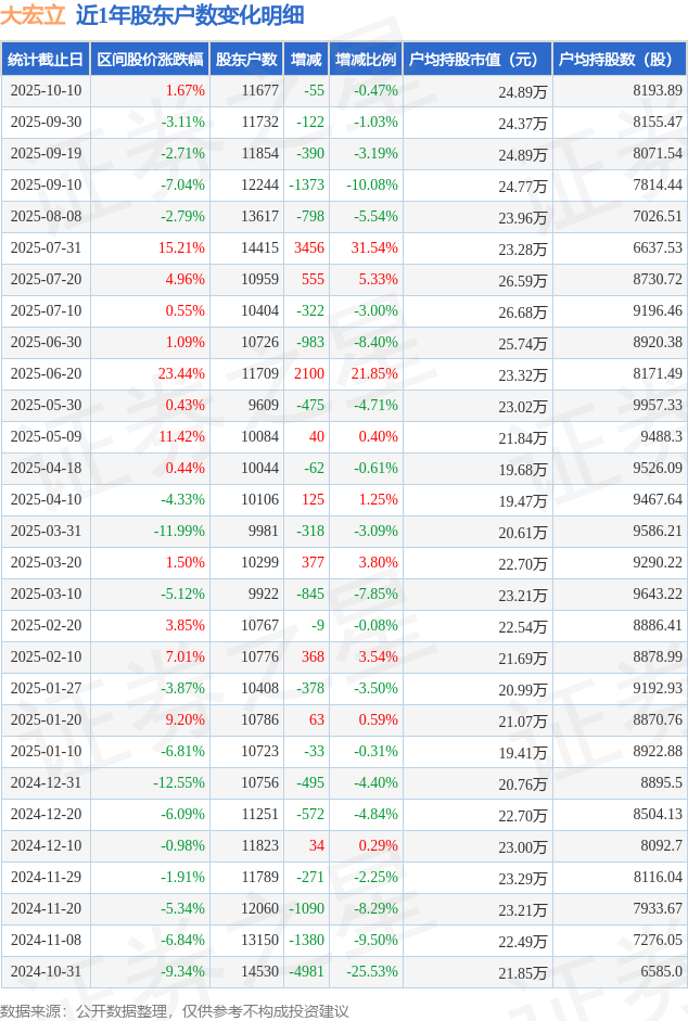 大宏立(300865)10月10日股东户数1.17万户，较上期减少0.47%