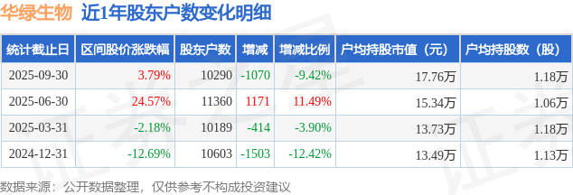 华绿生物(300970)9月30日股东户数1.03万户，较上期减少9.42%