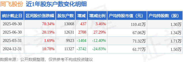 同飞股份(300990)9月30日股东户数1.31万户，较上期增加3.46%