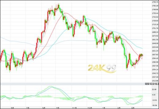 香港金盛贵金属：现货黄金单日跌近3%后反弹，现货黄金投资这样设止损更稳妥