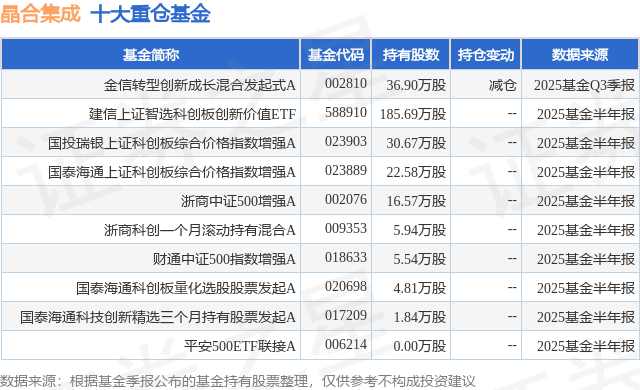 10月24日晶合集成涨7.35%，金信转型创新成长混合发起式A基金重仓该股