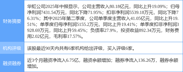 华虹公司涨15.02%，中邮证券一个月前给出“买入”评级