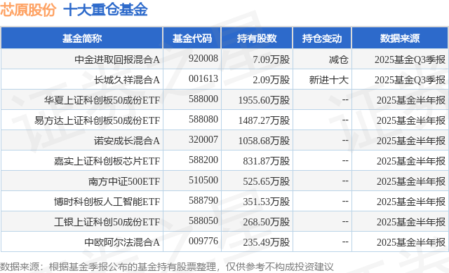 10月24日芯原股份涨5.85%，中金进取回报混合A基金重仓该股