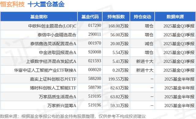 10月24日恒玄科技涨7.20%，中欧科创主题混合(LOF)C基金重仓该股