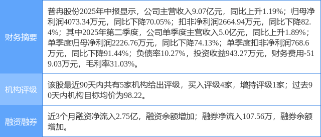 普冉股份涨20.00%，天风证券一个月前给出“买入”评级