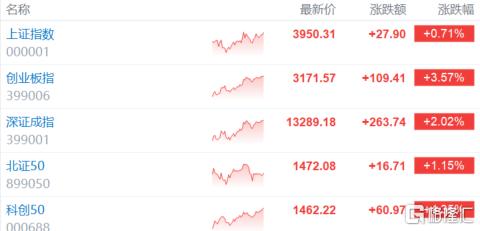 A股收评：沪指创10年新高！科技股全线猛攻，芯片大爆发