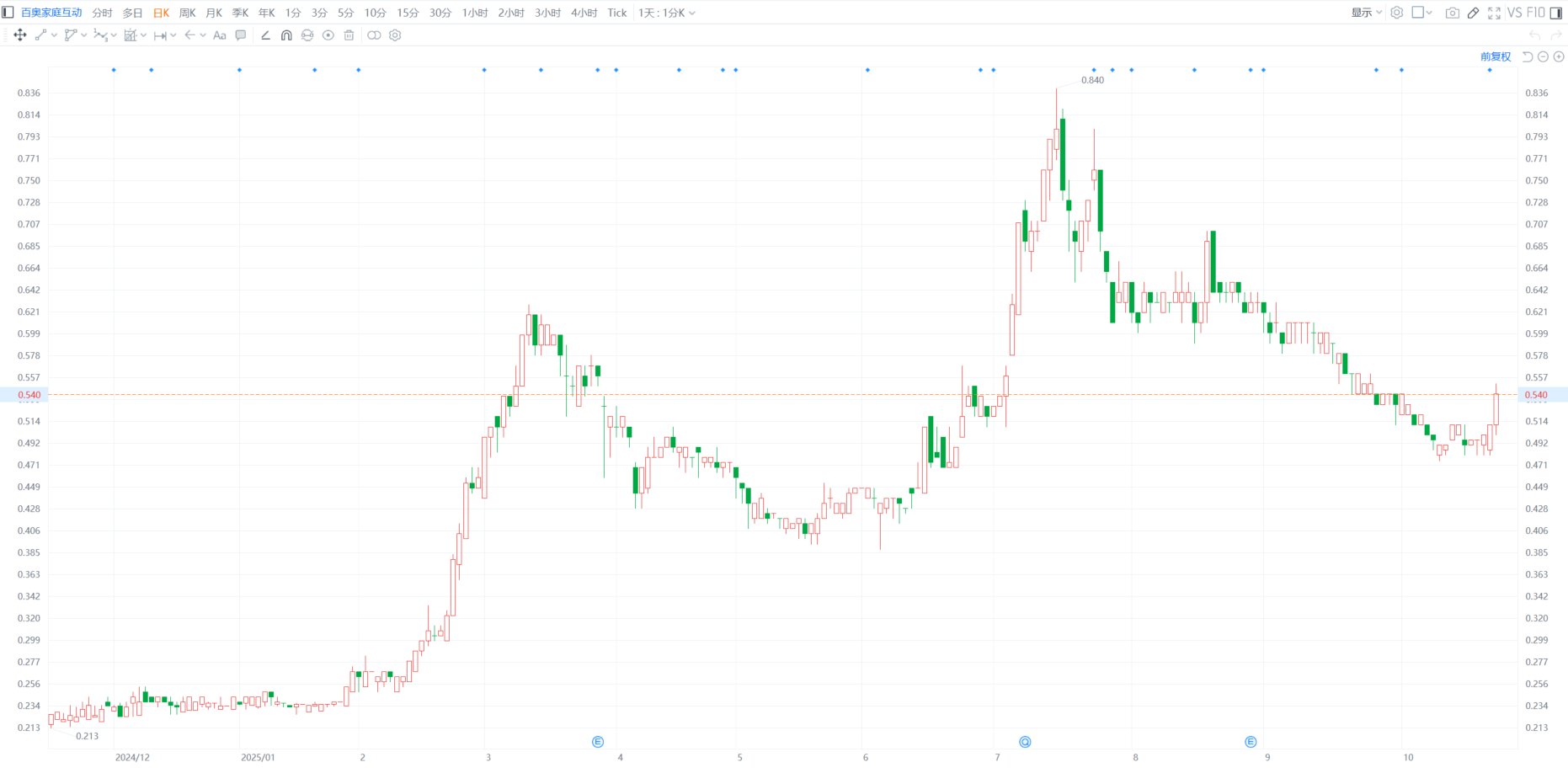 港股异动｜百奥家庭互动涨近8% 股价创一个月新高 年内累涨1.26倍