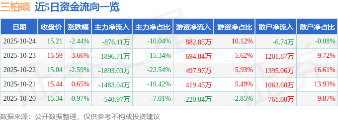 三柏硕（001300）10月24日主力资金净卖出876.11万元