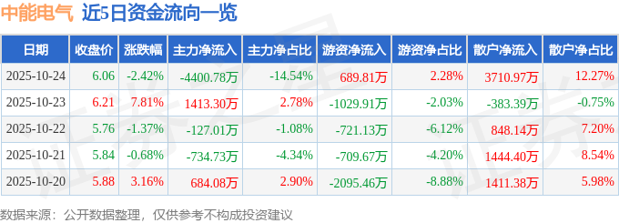 中能电气（300062）10月24日主力资金净卖出4400.78万元