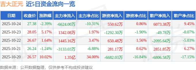 吉大正元（003029）10月24日主力资金净卖出6624.00万元