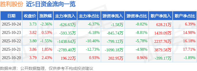 胜利股份（000407）10月24日主力资金净卖出626.63万元