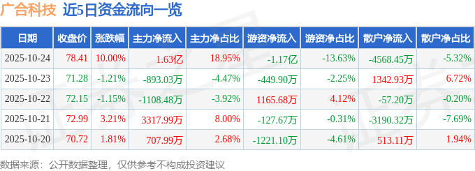 10月24日广合科技（001389）涨停分析：产能扩张、业绩增长、算力需求驱动