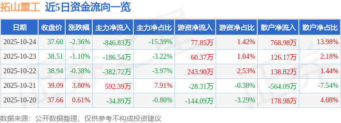 拓山重工（001226）10月24日主力资金净卖出846.83万元