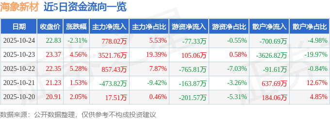 海象新材（003011）10月24日主力资金净买入778.02万元
